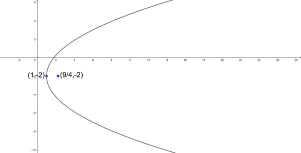 Find The Vertex Focus Axis Directrix And Lotus Rectum Of The