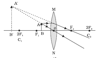 The image of an object formed by a lens is of magnification -1. If the ...