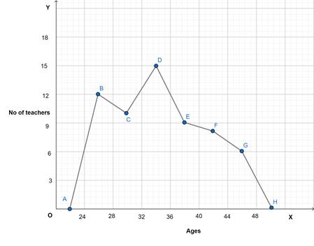 Ages of 60 teachers in primary schools of a Mandal are given in the ...