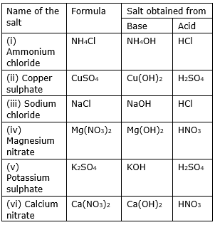 Fill in the missing data in the following table: