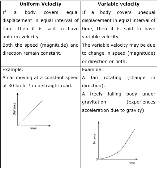 Uniform And Variable Velocity