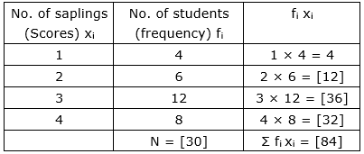 The following table shows the number of saplings planted by 30 students ...