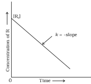 For a certain chemical reaction variation in concentration [A] vs. time ...