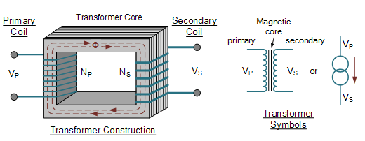 With the help of a diagram, explain the principle of a device which ...