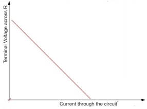 A cell of emf 'E' and internal resistance 'r' is connected across a ...