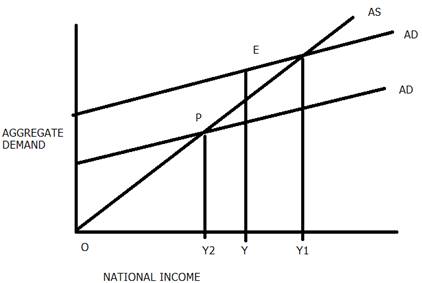 Explain the income determination through the Aggregate Demand and ...