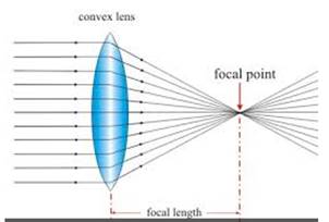 What type of lens is shown in the diagram on the right ? What will ...