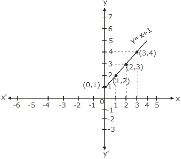 Draw the graph of the equation,