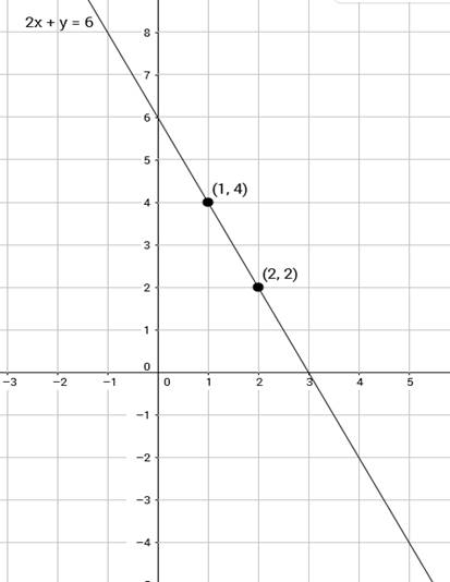 Draw The Graph Of The Equation 2x + Y = 6. Find The Coordinates Of The 